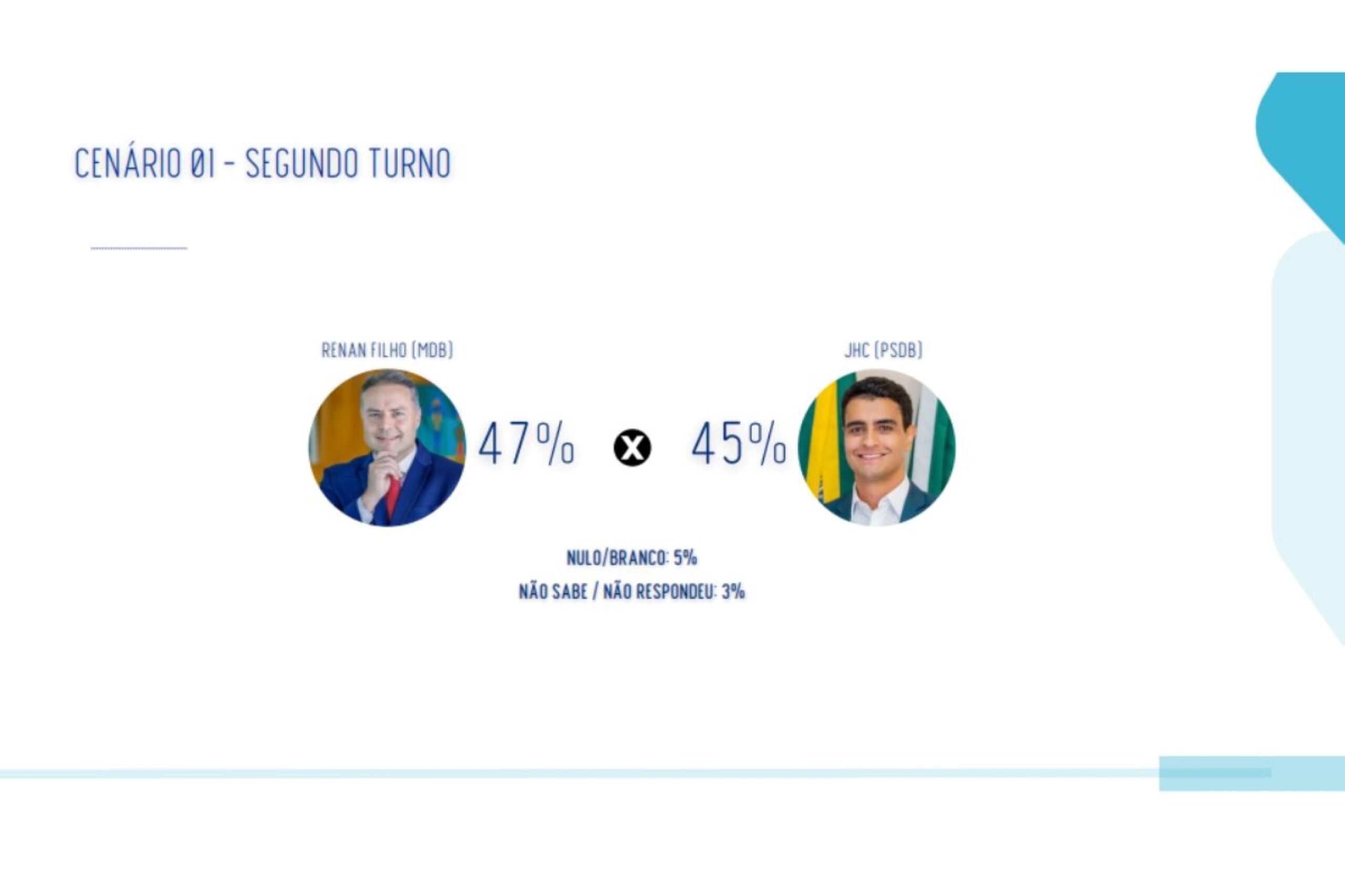 Real Time Big Data: Renan Filho tem 47% e JHC, 45%, em 2º turno em Alagoas