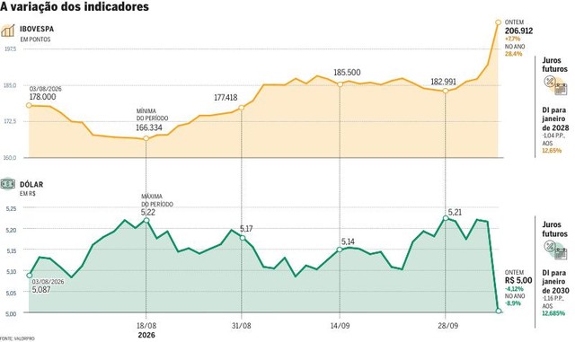 Aposta em ajuste fiscal com apoio do Congresso: entenda porque a Bolsa atingiu um patamar recorde