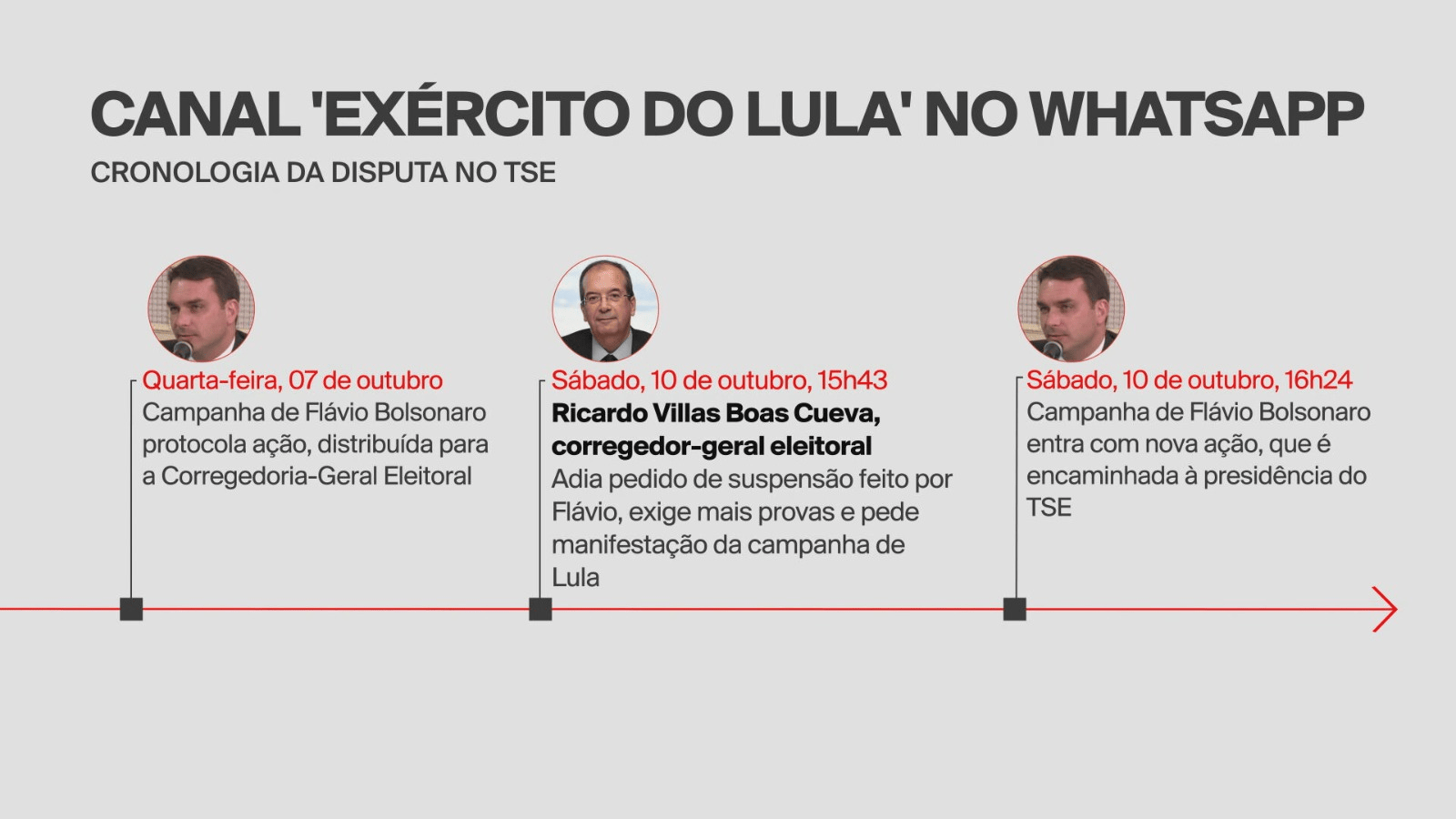 Após decisão de Nunes Marques, canal 'Exército de Lula' sai do ar e poderá ser retomado após prazo de 48 horas