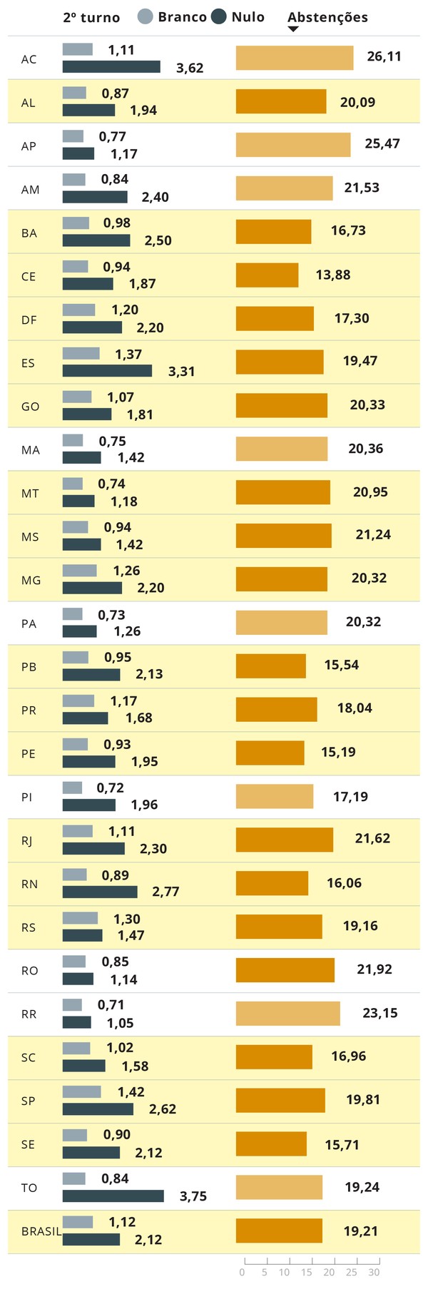 Brancos e nulos no patamar mais baixo do século e menor abstenção em 20 anos: como explosão de engajamento turbinou Lula